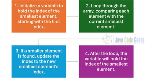 Java Array Minimum position – Finding the min element.